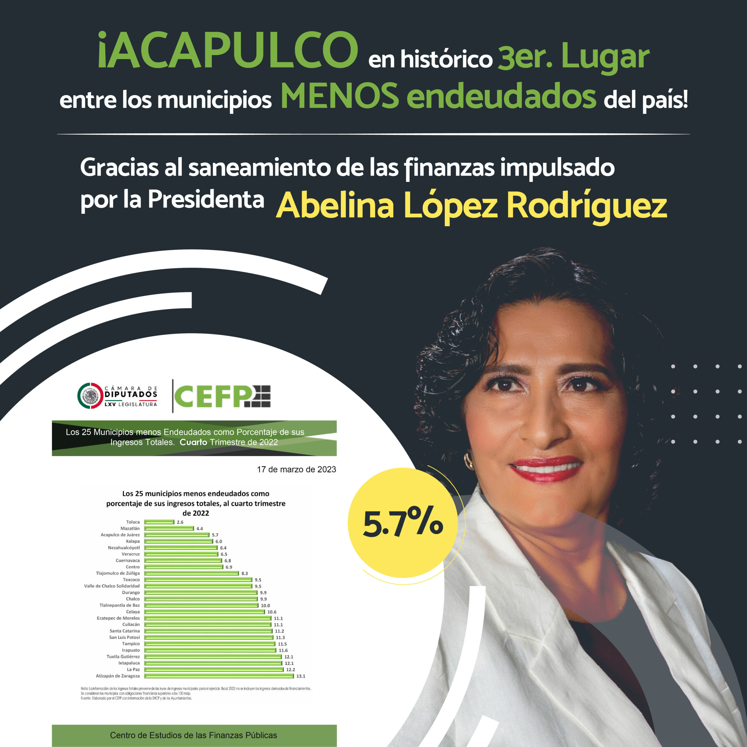 Sube Acapulco al tercer puesto entre municipios con menor deuda pública