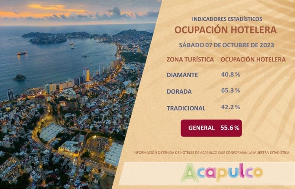 Registra Acapulco una ocupación hotelera del 55.6 por ciento