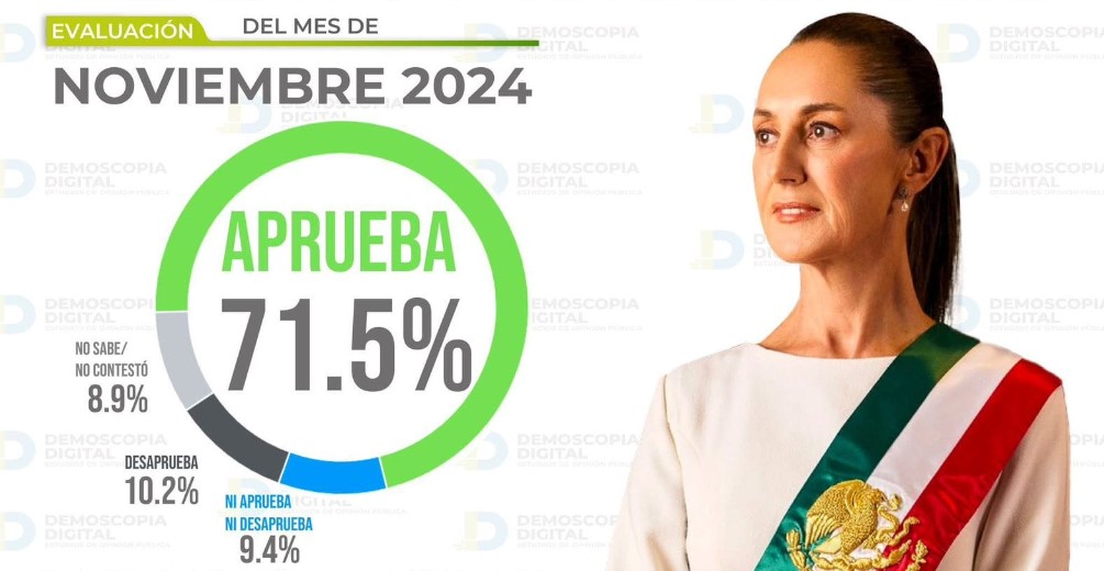 Guerrero se mantiene en el primer lugar de aprobación nacional hacia la presidenta Claudia Sheinbaum Pardo