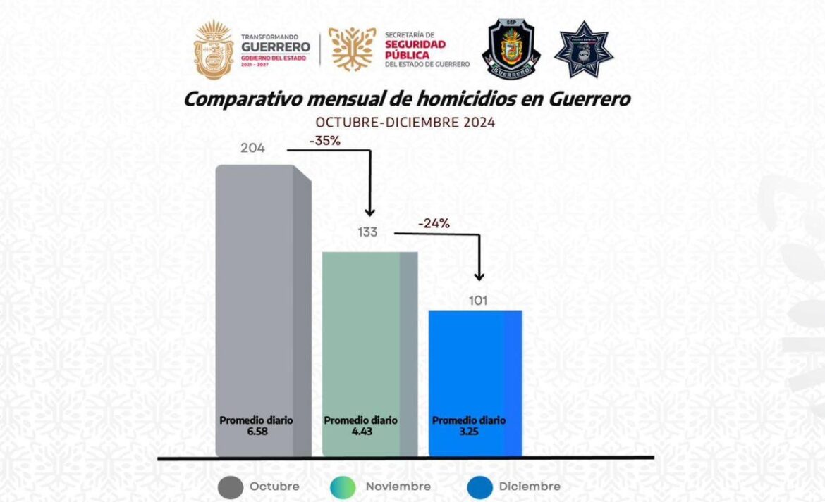 Guerrero cierra el último trimestre del 2024 con una significativa reducción en homicidios dolosos