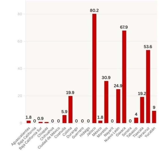 Destaca Guerrero entre los estados con mayor control administrativo en el ejercicio del gasto educativo