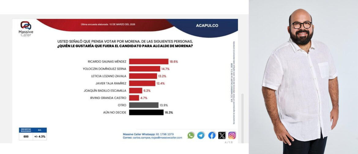 Ricardo Salinas Méndez lidera preferencias de Morena para Acapulco con 18.6%: encuesta Massive Caller