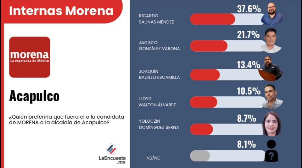 Ricardo Salinas Méndez lidera preferencias para candidatura de Morena a la alcaldía de Acapulco